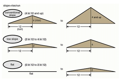 Residential flat to slope roof chart.