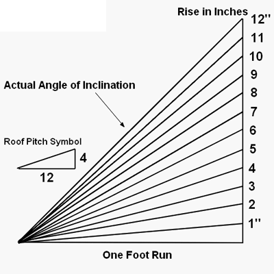 Residential roof pitch chart.